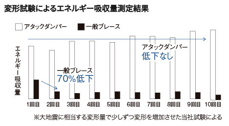 HS構法(制震鉄骨軸組構造)
