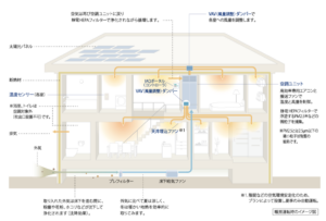 省エネ性の高い全館空調「エアロハス」